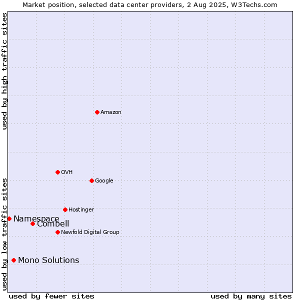 Market position of Combell vs. Mono Solutions vs. Namespace