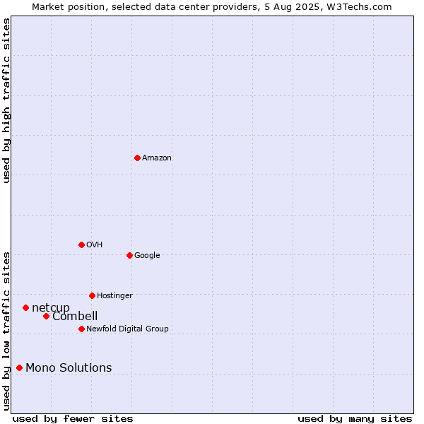 Market position of Combell vs. netcup vs. Mono Solutions