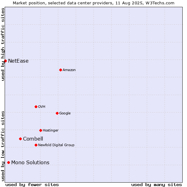 Market position of Combell vs. Mono Solutions vs. NetEase
