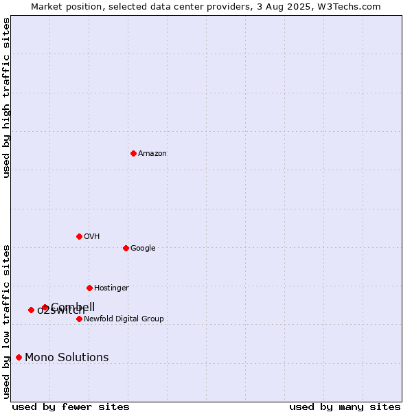Market position of Combell vs. o2switch vs. Mono Solutions
