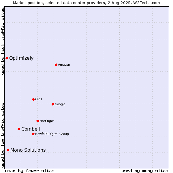 Market position of Combell vs. Mono Solutions vs. Optimizely