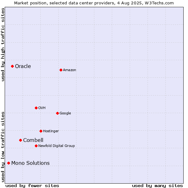 Market position of Combell vs. Oracle vs. Mono Solutions