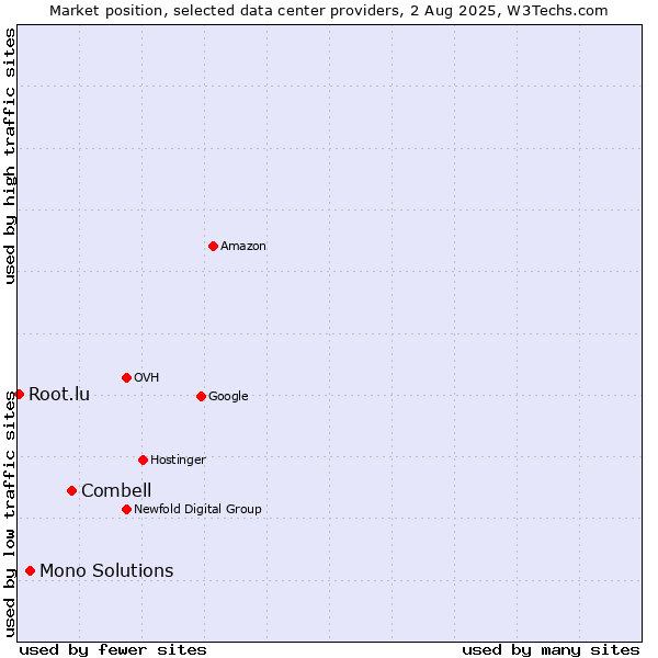 Market position of Combell vs. Mono Solutions vs. Root.lu