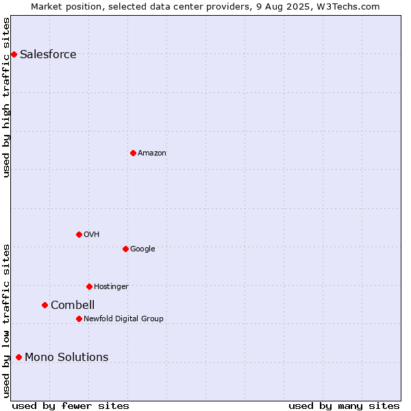 Market position of Combell vs. Mono Solutions vs. Salesforce