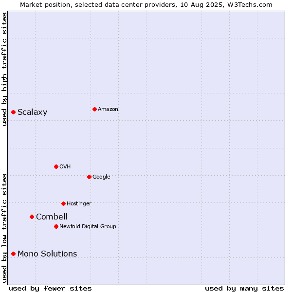 Market position of Combell vs. Scalaxy vs. Mono Solutions