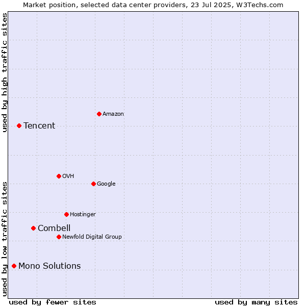 Market position of Combell vs. Tencent vs. Mono Solutions