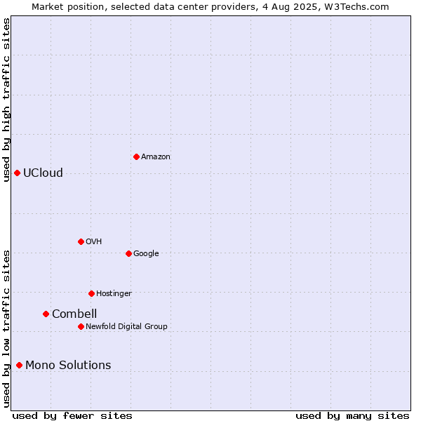 Market position of Combell vs. Mono Solutions vs. UCloud