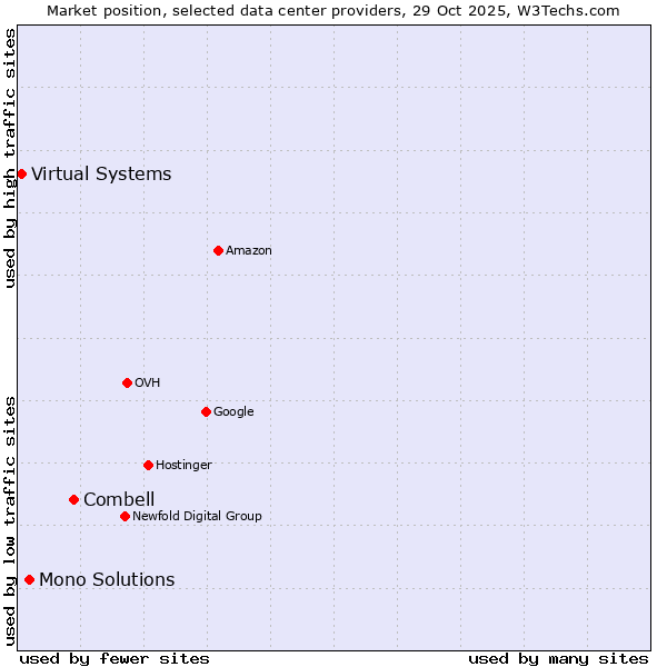 Market position of Combell vs. Mono Solutions vs. Virtual Systems