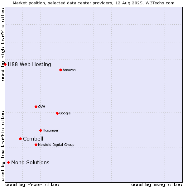 Market position of Combell vs. Mono Solutions vs. H88 Web Hosting