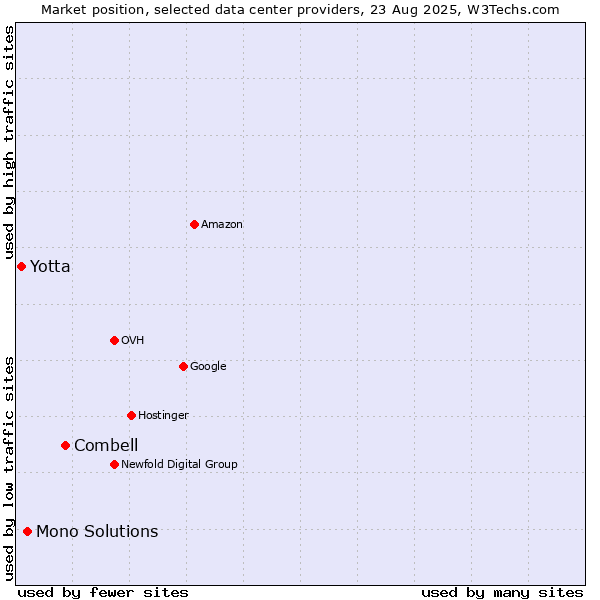 Market position of Combell vs. Mono Solutions vs. Yotta