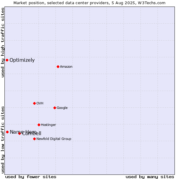 Market position of Combell vs. Name Hero vs. Optimizely