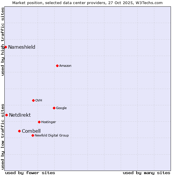 Market position of Combell vs. Netdirekt vs. Nameshield