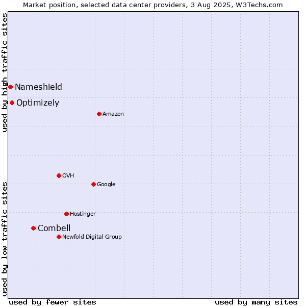 Market position of Combell vs. Optimizely vs. Nameshield