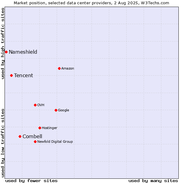 Market position of Combell vs. Tencent vs. Nameshield