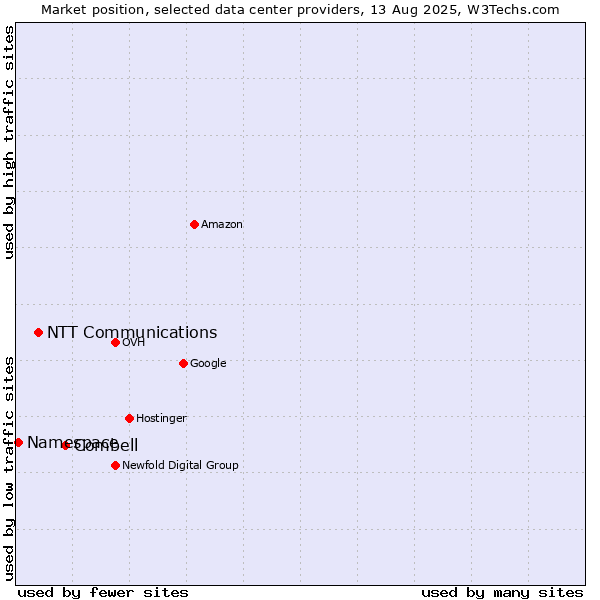 Market position of Combell vs. NTT Communications vs. Namespace