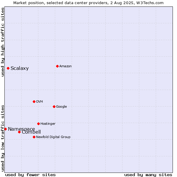 Market position of Combell vs. Scalaxy vs. Namespace
