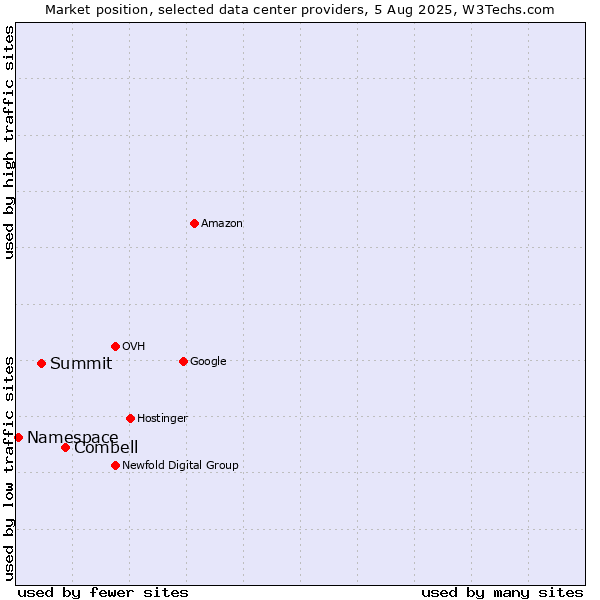 Market position of Combell vs. Summit vs. Namespace