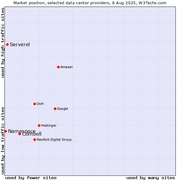 Market position of Combell vs. Serverel vs. Namespace