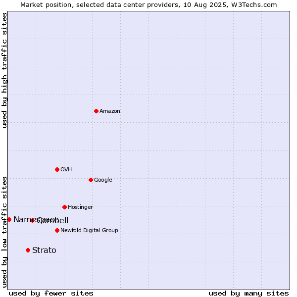 Market position of Combell vs. Strato vs. Namespace