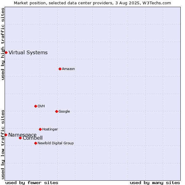 Market position of Combell vs. Virtual Systems vs. Namespace