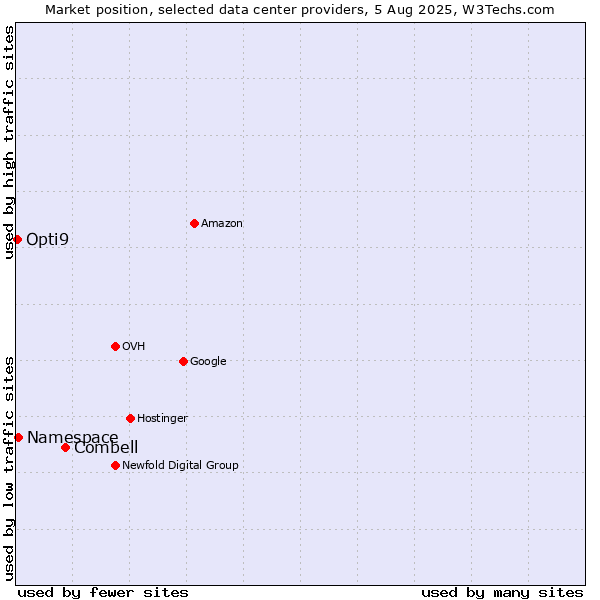 Market position of Combell vs. Namespace vs. Opti9
