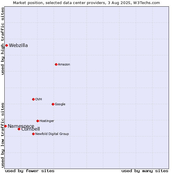 Market position of Combell vs. Webzilla vs. Namespace