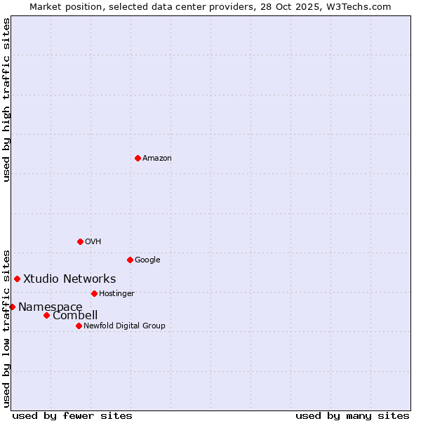 Market position of Combell vs. Xtudio Networks vs. Namespace