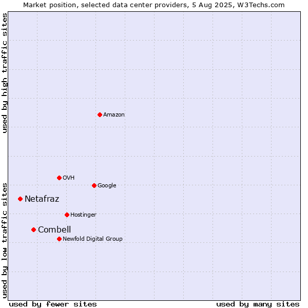 Market position of Combell vs. Netafraz