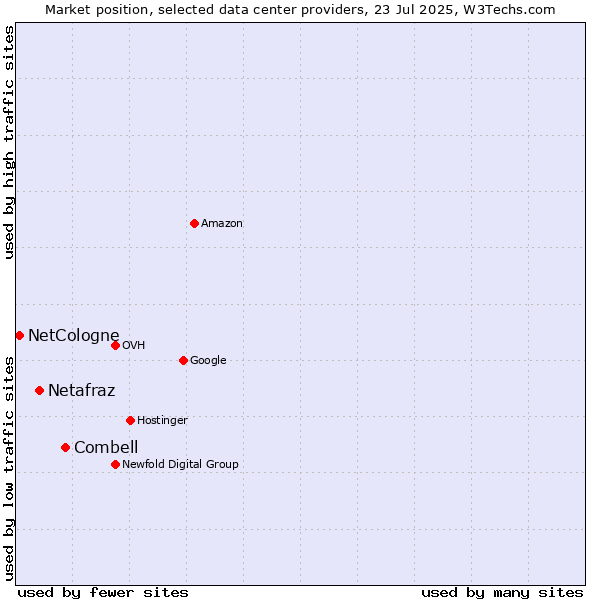 Market position of Combell vs. Netafraz vs. NetCologne