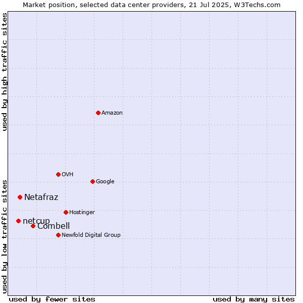 Market position of Combell vs. Netafraz vs. netcup