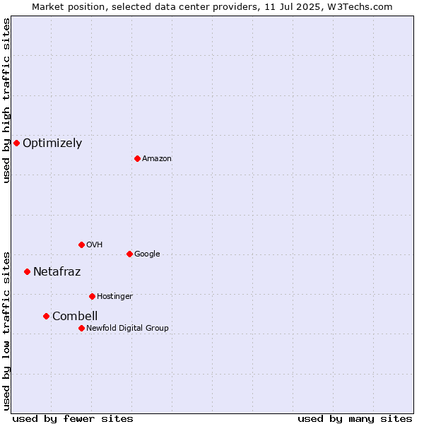 Market position of Combell vs. Netafraz vs. Optimizely