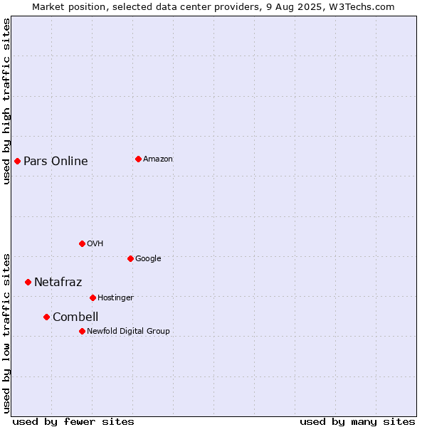 Market position of Combell vs. Netafraz vs. Pars Online