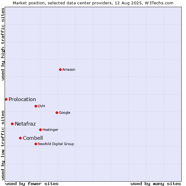 Market position of Combell vs. Netafraz vs. Prolocation