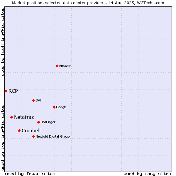 Market position of Combell vs. Netafraz vs. RCP
