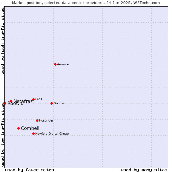 Market position of Combell vs. Netafraz vs. Root.lu