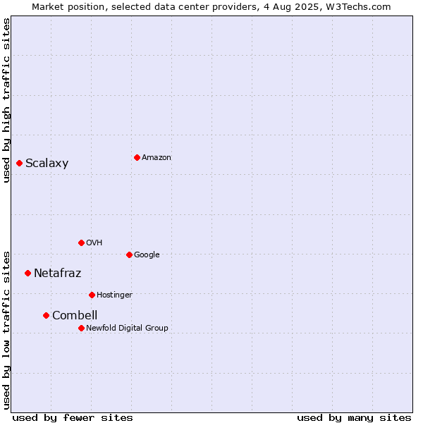 Market position of Combell vs. Netafraz vs. Scalaxy