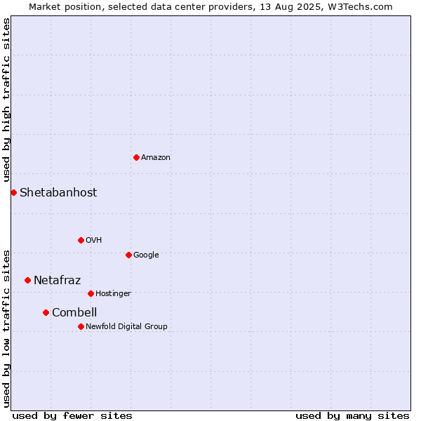 Market position of Combell vs. Netafraz vs. Shetabanhost