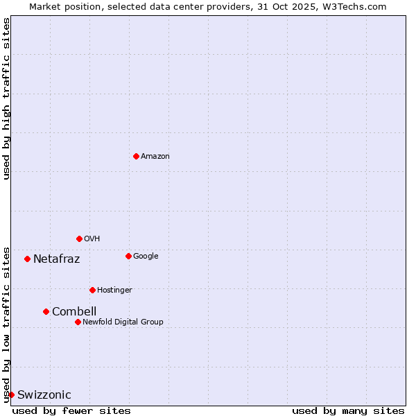 Market position of Combell vs. Netafraz vs. Swizzonic