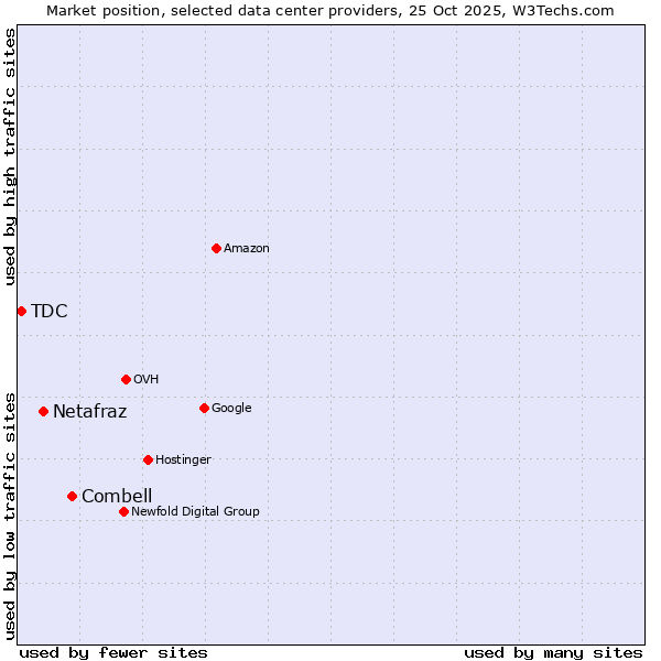 Market position of Combell vs. Netafraz vs. TDC