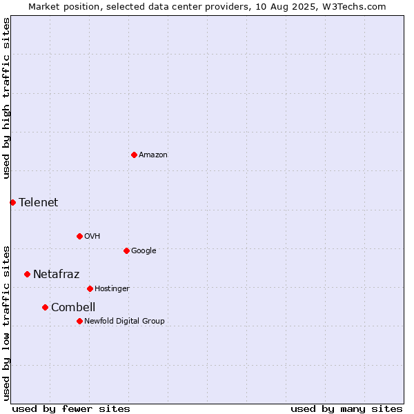 Market position of Combell vs. Netafraz vs. Telenet