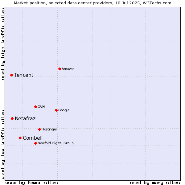Market position of Combell vs. Netafraz vs. Tencent