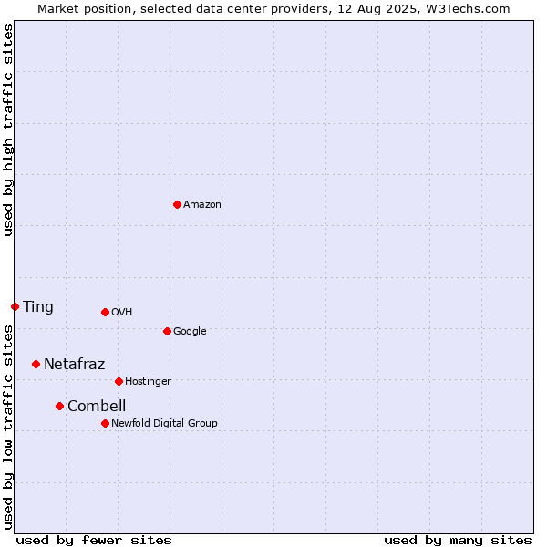 Market position of Combell vs. Netafraz vs. Ting
