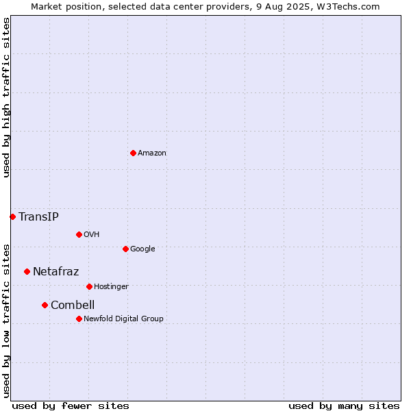 Market position of Combell vs. Netafraz vs. TransIP