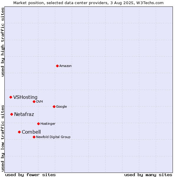 Market position of Combell vs. Netafraz vs. VSHosting