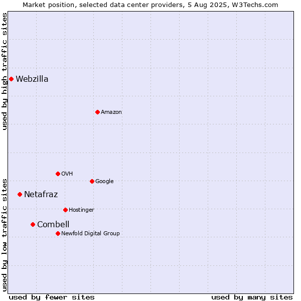 Market position of Combell vs. Netafraz vs. Webzilla