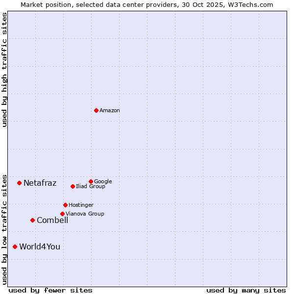 Market position of Combell vs. Netafraz vs. World4You