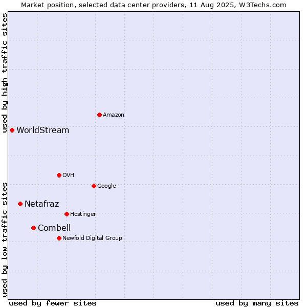 Market position of Combell vs. Netafraz vs. WorldStream
