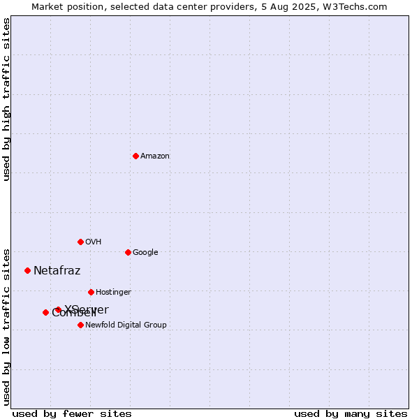 Market position of XServer vs. Combell vs. Netafraz