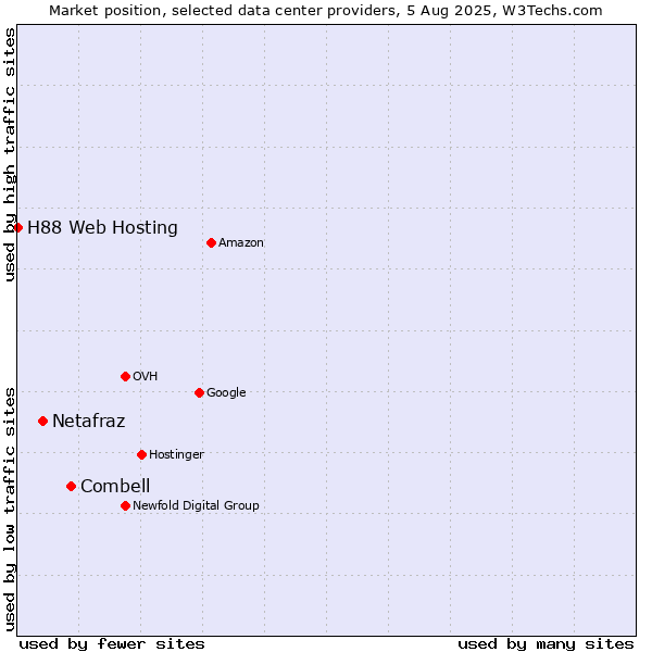 Market position of Combell vs. Netafraz vs. H88 Web Hosting