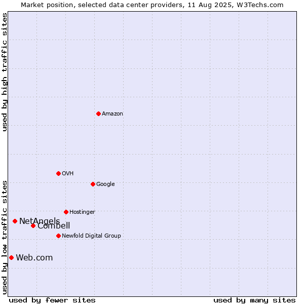 Market position of Combell vs. NetAngels vs. Web.com